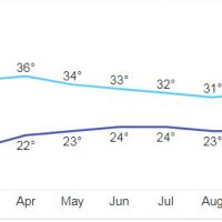 chiang mai average monthly temperature graph
